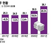 5년간 9.7조 늘어난 채무에 지방정부 '허리띠 졸라매기' 나선다