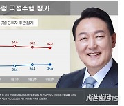 尹지지율, 34.6%..주중 상승·'비속어' 논란에 주말 하락[리얼미터]