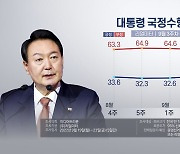 리얼미터 "윤대통령 지지율 주초 36.4%→주말 32.8%..비속어 논란 영향"