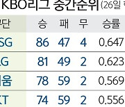 수성이냐 반전이냐.. 1위·5위 쟁탈전 '절정'