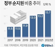 공공기관 1년 운영에 혈세 100조 든다