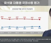 尹지지율, '비속어 논란'에 주초 36.4%→주말 32.8% [리얼미터]