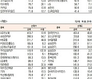 [데이터로 보는 증시]코스피 기관·외국인·개인 순매수·순매도 상위종목( 9월 26일)