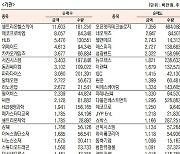 [데이터로 보는 증시]코스닥 기관·외국인·개인 순매수·순매도 상위종목( 9월 26일)