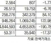 [데이터로 보는 증시]코스피·코스닥 투자주체별 매매동향( 9월 26일)