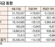 [데이터로 보는 증시] 증시 주변 자금 동향(9월 23일)