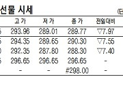 [데이터로 보는 증시]코스피200지수·국채·달러 선물 시세( 9월 26일)