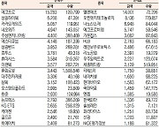 [데이터로 보는 증시]코스닥 기관·외국인·개인 순매수·순매도 상위종목( 9월 26일-최종치)