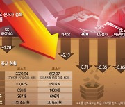 파월 '경착륙' 발언이 부른 패닉셀.."코스피 2100도 장담 못해"