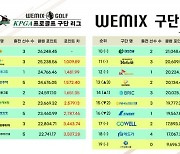 DB손해보험, 문도엽 우승으로 '위믹스 구단 랭킹' 6위 도약..'챔피언 2명 보유' [위믹스 2022 KPGA 프로골프 구단 리그]