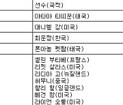 [LPGA 최종순위] 월마트 NW 아칸소 챔피언십