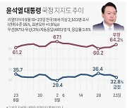 [그래픽] 윤석열 대통령 국정 지지도 추이