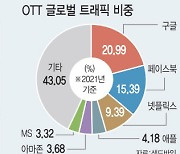 확대되는 빅테크 네트워크 비용 분담 논의..미국, 유럽 정부도 관심