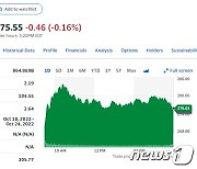 나스닥 하락에도 테슬라 0.25% 상승한 276달러 기록