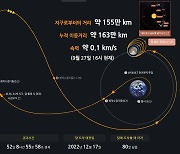 한국 최초의 달 탐사선 다누리, 지구서 가장 먼 반환점 도달