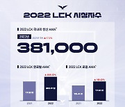 '2022 LCK' 분당 평균시청자 38.1만명..전년比 17% 늘었다