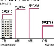 다음달 1만3793가구 '집들이'..올들어 가장 적어