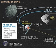 1100만km 떨어진 야구장만 한 소행성 명중 '인류사에 딥 임팩트'