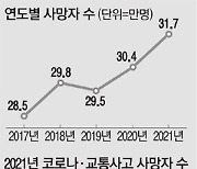 작년 한국인 사망자수 역대급..이유 들여다보니