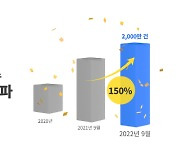 글로박스 유니온, 올해 누적 배송 2000만 건 돌파