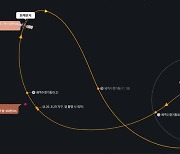 韓 달탐사선 '다누리', 지구에서 가장 먼 거리 도달.."달로 방향전환"