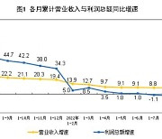 중국, 8월 공업이익 감소폭 더 커져..1~8월 -2.1%