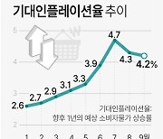 [그래픽] 기대인플레이션율 추이