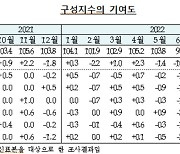 부산 소비자심리지수 두 달 연속 상승
