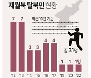 [그래픽] 재월북 탈북민 현황