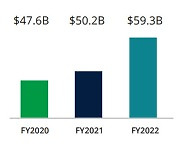 딜로이트 글로벌, 매출 593억 달러..전년比 19.6% 증가