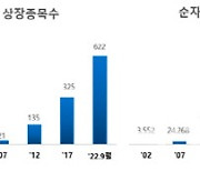 거래소 "한국 ETF시장 개설 20주년..순자산 총액 76.6조원 달성"