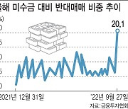 반대매매, 13년 만에 20% 돌파..빚투 역풍 '공포'