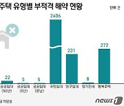 [단독]LH, 올해 공공임대 부적격입주 3026명..절반이 '소득기준' 넘었다