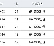 수원 매탄동 매탄위브하늘채 84㎡ 6억8500만원에 거래