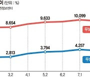 美 금리인상 후폭풍.. 'BBB-'급 회사채 금리 11% 등장