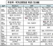 피치, 한국 국가신용등급 'AA-' 유지..전망도 '안정적'