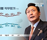 [여론조사]尹지지도 32.6%로 2주 연속 하락..'외교 참사' 57.6%