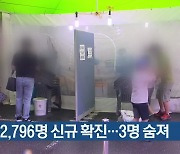 대전·세종·충남 2,796명 신규 확진..3명 숨져
