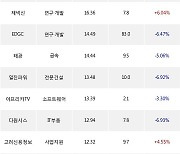 28일, 코스닥 외국인 순매수상위에 IT부품 업종 4종목