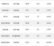 28일, 외국인 코스닥에서 에스엠(-7.25%), 성일하이텍(-3%) 등 순매도