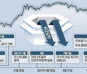 "개미들 곡소리 나네"..삼성전자 카카오 등 1120개 종목 신저가