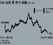 'BTS' 날개 달던 하이브, 공모가 밑 '추락'..최고가 대비 '-70%'