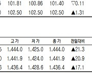 [데이터로 보는 증시]코스피200지수·국채·달러 선물 시세( 9월 28일)