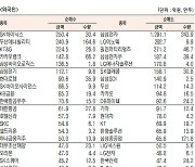 [데이터로 보는 증시]코스피 기관·외국인·개인 순매수·순매도 상위종목( 9월 28일-최종치)