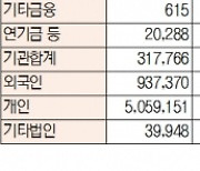 [데이터로 보는 증시]코스피·코스닥 투자주체별 매매동향( 9월 28일-최종치)