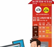 투자도 사양..코딩교육 스타트업 '나홀로 호황'