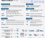 [그래픽] '대한민국 디지털 전략' 주요 내용