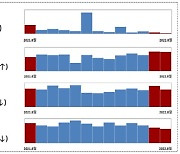 8월 회사채 발행 20.5조원..전월 比 0.4%↓