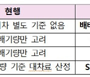 내달부터 친환경차·SUV 사고시 대차료 더 준다