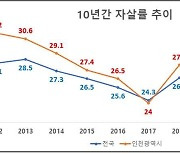 인천시, 지난해 자살률 전년 대비 0.6명 감소